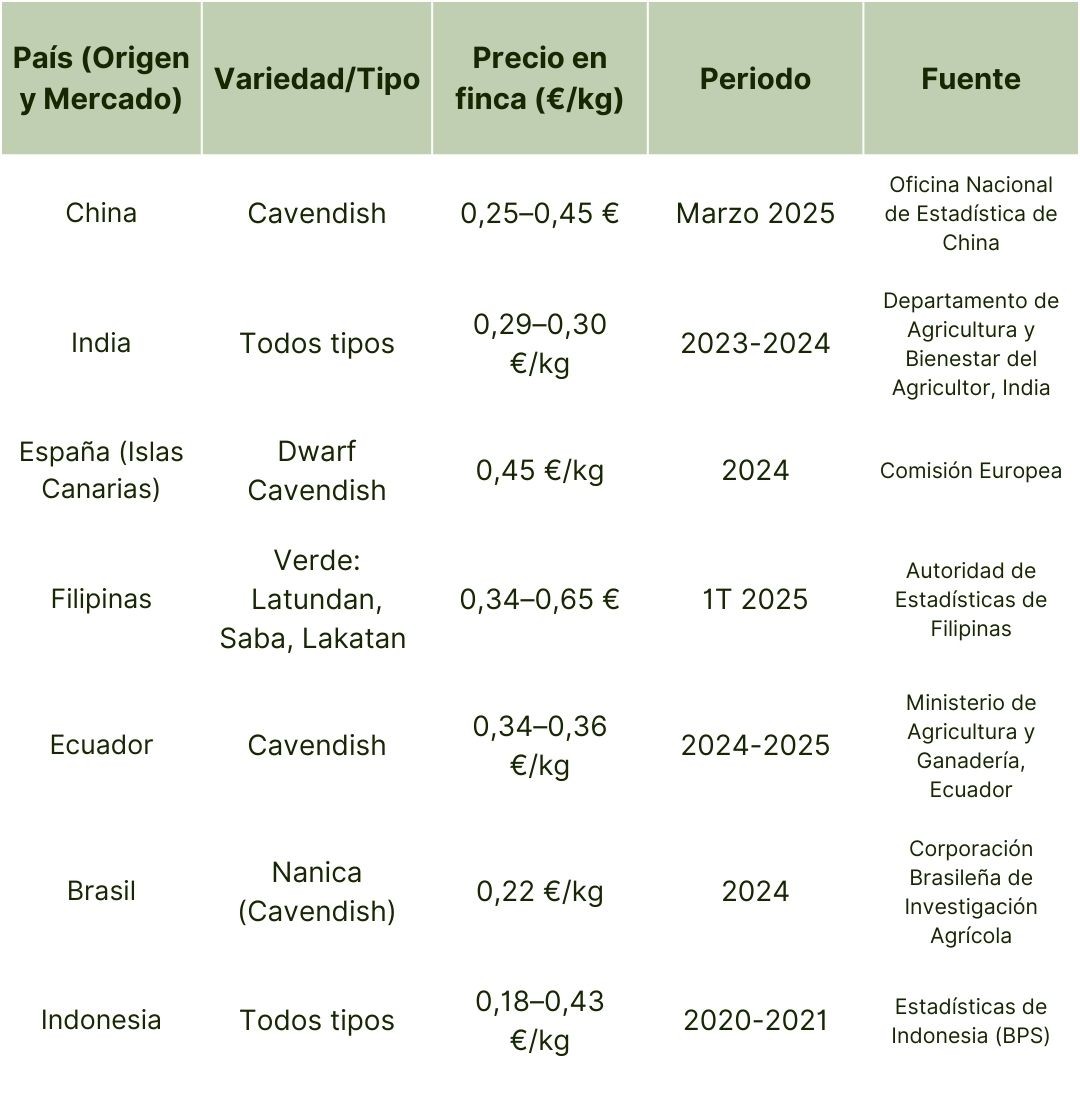 Precios en origen globales del plátano (2024–2025).jpg